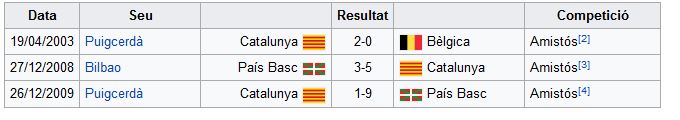 Resultats de la Selecció Catalana en els partits disputats